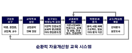 목표수립 및 개선체계